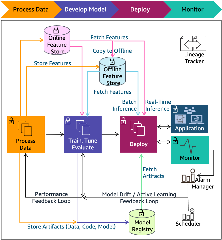 Machine Learning Lifecycle